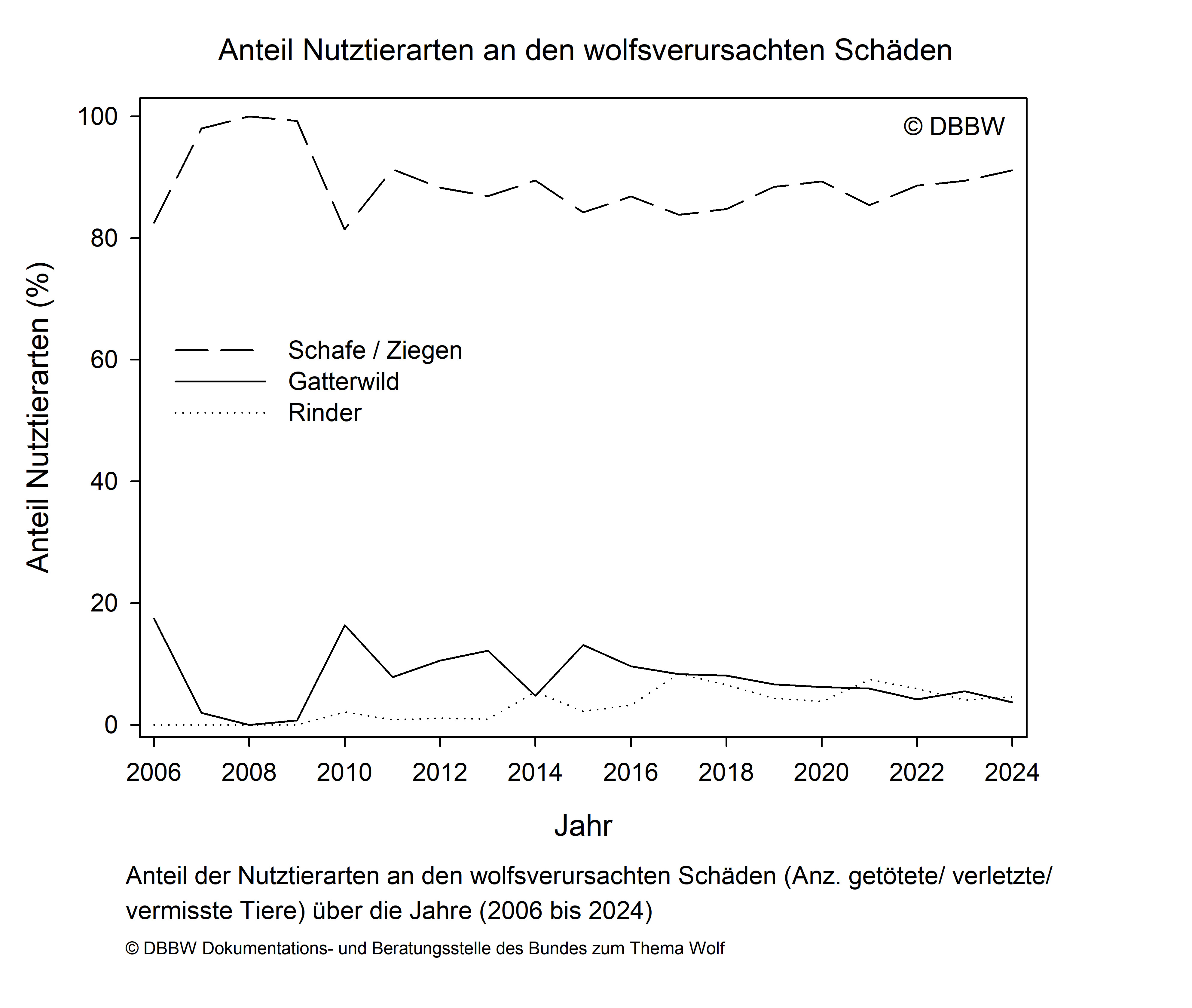 Chart showing the share of livestock species in wolf-caused damage