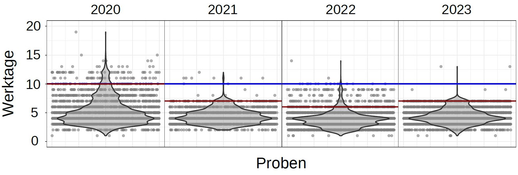 Violin-Plot-Diagramm zur Verteilung von Werktagen bei Proben für die Jahre 2020 bis 2023